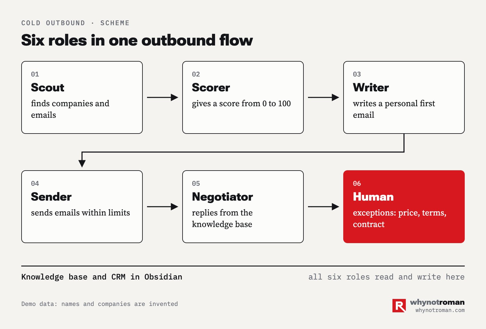 Six agents for cold outreach. A person steps in only for exceptions. Diagram
