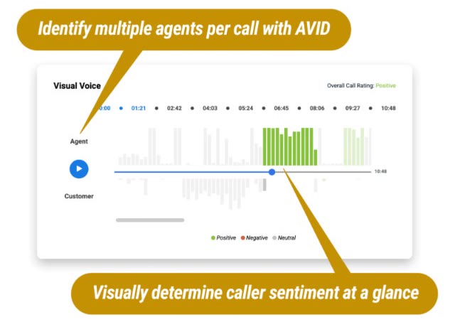 Visual Voice. The call second by second, who speaks when, and the mood of the customer. Marketing image. Source. callrevu.com, Optimize page