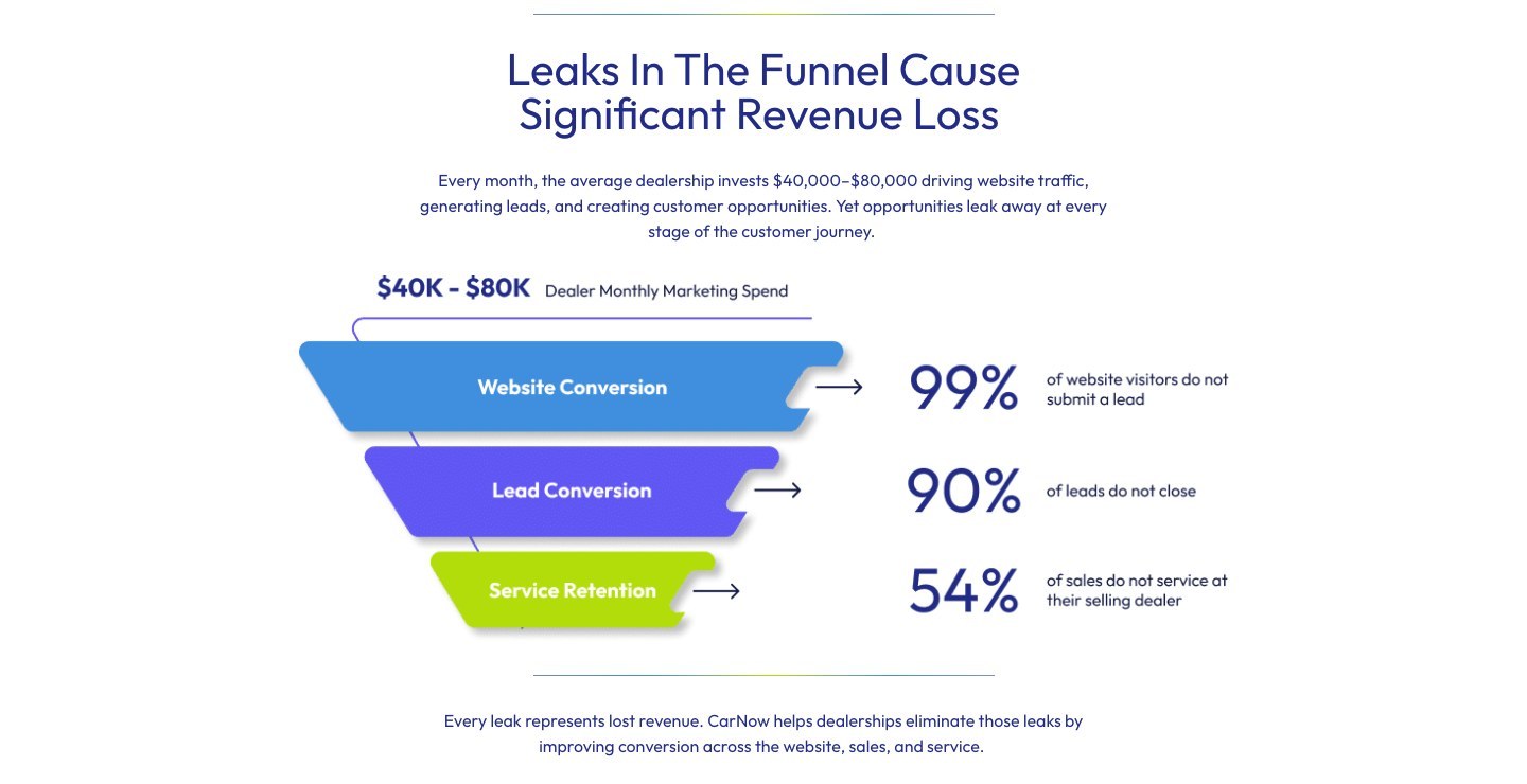 The dealer funnel. Marketing mockup. Source. carnow.com, home page