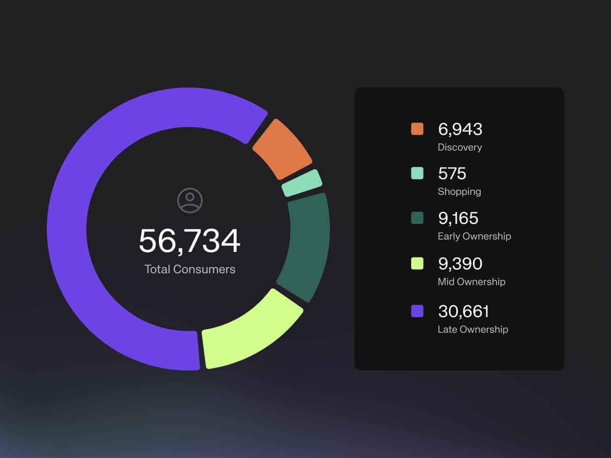Customer base segments in Marketing AI. 56,734 customers by lifecycle stage. Company illustration. Source. impel.ai, Marketing AI page