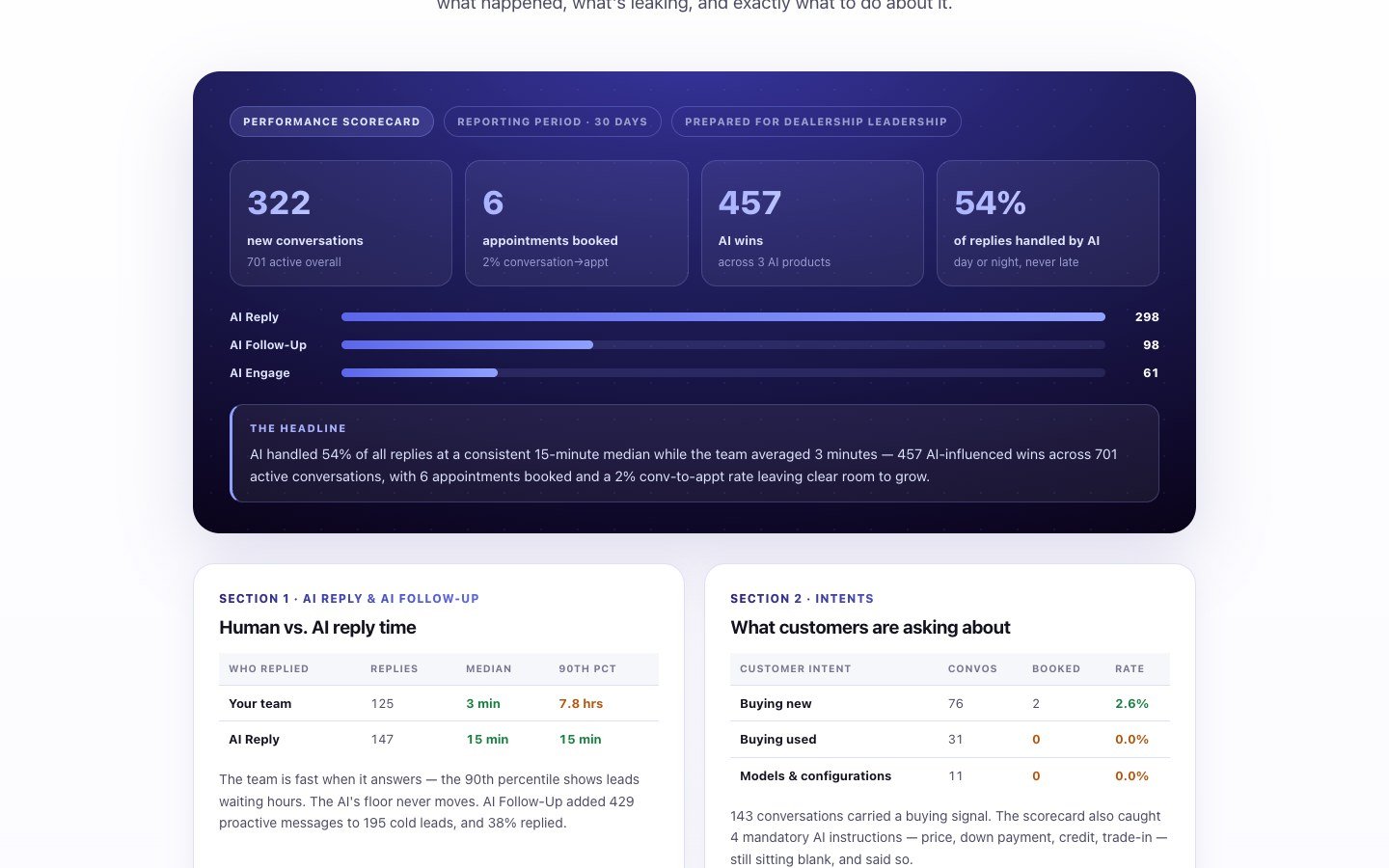 A sample monthly AI Scorecard. Marketing mockup. Source. matador.ai/scorecard
