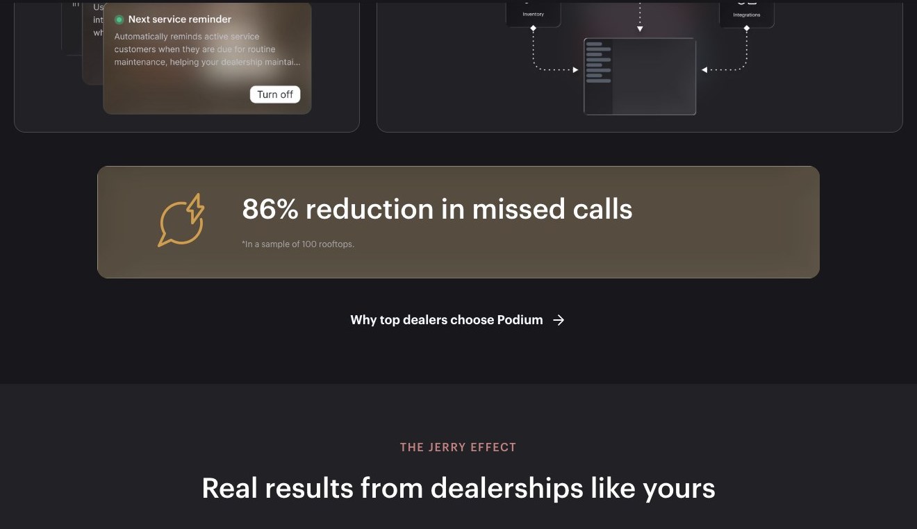 Campaign switches and the claim "86% reduction in missed calls." Marketing mockup. Source. automotive.podium.com, Service AI page